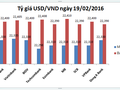 Tỷ giá USD/VND hôm nay (19/2): Cao nhất 22.410 đồng/USD