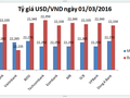 Tỷ giá USD/VND "cúi" chào tháng Ba
