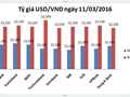 Tỷ giá USD/VND hôm nay (11/3): Techcombank "kiêu" nhất