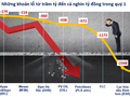  Nhiều doanh nghiệp lỗ trăm tỷ đến cả nghìn tỷ đồng ngay quý 1 