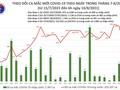 Sáng 10/8, thêm 5.149 ca nhiễm mới, gần 600 ngàn liều vắc xin được tiêm