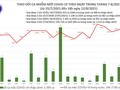 Tin Covid-19 tối 12/8: Gần 10.000 ca nhiễm mới trong ngày hôm nay
