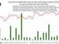 Ngày 18/8, thêm 8.656 ca nhiễm mới, Việt Nam vượt 300.000 ca kể từ khi có dịch