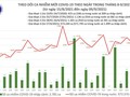 Tin COVID-19 ngày 9/9: Thêm 12.523 ca khỏi bệnh, 12.420 ca nhiễm mới