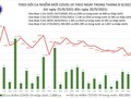 Tin COVID-19 ngày 20/9: Cả nước ghi nhận 8.681 ca nhiễm mới, thấp nhất trong 1 tháng qua