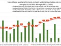  Tin COVID-19 hôm nay 3/11: 6.192 ca nhiễm mới tại 58 tỉnh thành