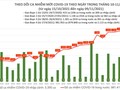 Tin COVID-19 hôm nay 9/11: 8.133 ca nhiễm mới tại 55 tỉnh, thành phố 