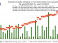 Tin COVID-19 hôm nay ngày 14/11: 8.176 ca nhiễm mới tại 52 tỉnh, thành phố