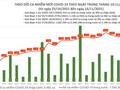 Tin COVID-19 hôm nay 16/11: 9.650 ca nhiễm mới, 6.481 ca công bố khỏi bệnh