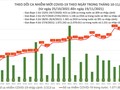 Tin COVID-19 hôm nay 19/11: Việt Nam cán mốc 1 triệu ca nhiễm kể từ khi có dịch