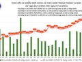 Tin COVID-19 hôm nay ngày 27/11: 956.924 ca đã được điều trị khỏi