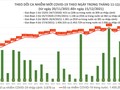 Tin COVID-19 hôm nay 15/12: 15.527 ca nhiễm mới tại 61 tỉnh, thành phố