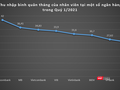 Thu nhập bình quân tháng của nhân viên tại một số ngân hàng trong Quý 1/2021