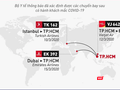 3 chuyến bay có hành khách mắc COVID-19. Ảnh: Minh Thúy 