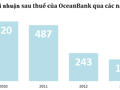 OceanBank có khả năng thua lỗ trong năm 2014?