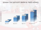 Vietlott chốt năm 2016: 12 tỉnh, 24 đại lý, 2.000 điểm bán hàng, 1.600 tỷ đồng doanh thu
