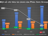 Tập đoàn Phúc Sơn: Khối tài sản 8.000 tỷ đồng chưa khéo sinh lời
