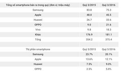 Oppo, Vivo chiếm dần thị phần của Samsung, Apple