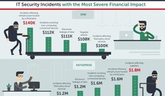 Các doanh nghiệp tiêu tốn chi phí bảo mật nhiều nhất do đối tác kinh doanh bị tấn công