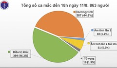 Tính đến 18h ngày 11/8, Việt Nam có 863 người mắc COVID-19