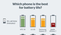 Pin iPhone 7 vẫn thua kém nhiều đối thủ