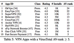 Danh sách những ứng dụng VPN miễn phí tồn tại các lỗi bảo mật được phát hiện.