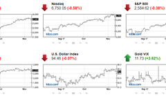 Thị trường chứng khoán giảm điểm, vàng có cơ hội tăng giá (Nguồn: kitco.com)