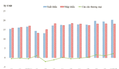 Biểu đồ Kim ngạch XK, NK, cán cân thương mại theo tháng từ tháng 10/2016 đến tháng 10/2017 (Nguồn: Tổng cục Hải quan)