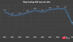 GDP Việt Nam tăng 2,91% năm 2020, cao nhất thế giới (Nguồn: GSO)