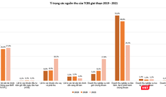 Khi TCBS tăng tốc trong cuộc đua thị phần môi giới ở HOSE