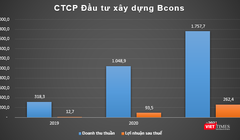 Doanh thu nghìn tỉ của ‘ông lớn’ địa ốc Bình Dương Bcons Group
