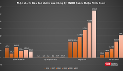 Xuân Thiện Ninh Bình đã lỗ hai năm liên tiếp 