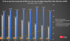 Nợ quá hạn ở VDB vượt 28.700 tỉ đồng