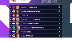 Bảng xếp hạng Oslo Esports Cup 2022 sau 6 ngày thi đấu, Lê Quang Liêm xuất sắc lọt hạng ba