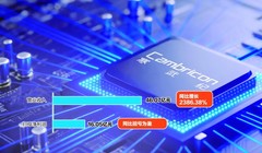 Doanh thu và lợi nhuận trong 9 tháng đầu năm của Cambricon đều tăng mạnh. Ảnh: Sohu.