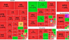 Cổ phiếu bất động sản “lao dốc”, VIC ngược dòng nâng đỡ VN-Index