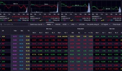 VN-Index giảm mạnh 30,64 điểm