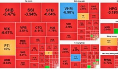 VN-Index mất 43,54 điểm, thủng mốc 1.600 điểm sau hơn 2 tháng duy trì.