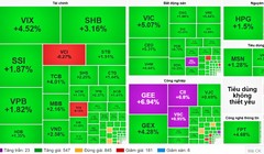 VN-Index tăng hơn 38 điểm, lên 1.631 điểm trong phiên hôm nay