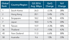So sánh tốc độ kết nối internet của Việt Nam với các quốc gia khác trong khu vực châu Á - Thái Bình Dương
