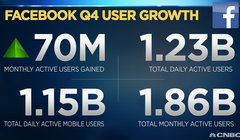 Biểu đồ tăng trưởng lượng người sử dụng Facebook