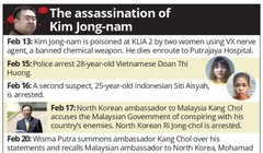 Những mốc thời gian trong vụ Kim Jong nam bị sát hại