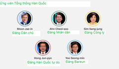 Các ứng viên chính trong cuộc bầu cử Tổng thống Hàn Quốc
