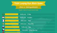 Biểu đồ so sánh số giờ đọc sách của các quốc gia