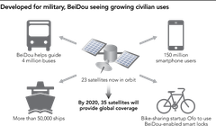 Được phát triển dành cho quân đội, nhưng hệ thống Beidou (Bắc Đẩu) đang mở rộng phục vụ dân sự