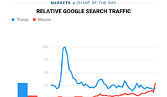 Bảng so sánh lượng tìm kiếm về Bitcoin và Tổng thống Donald Trump