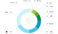 10 nhà sản xuất pin xe điện hàng đầu thế giới