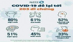 Biểu đồ triệu chứng hậu COVID-19 được xác nhận trên bệnh nhân