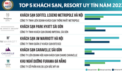 Danh sách Top 5 khách sạn, resort uy tín Việt Nam năm 2023 do Vietnam Report bình chọn