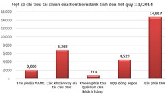 HSC: SouthernBank có 4 rủi ro chính trước khi “về một nhà” với Sacombank